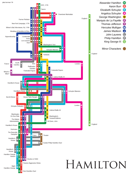 Hamilton timeline poster