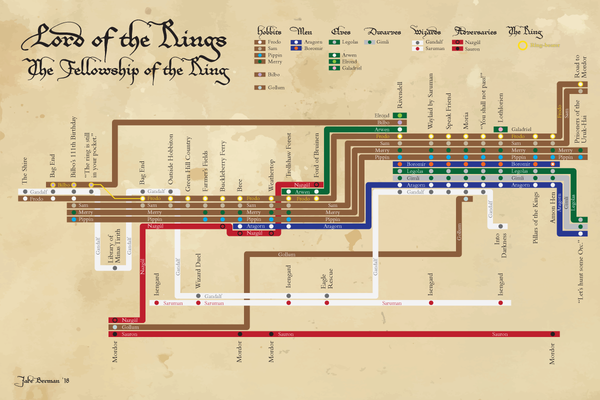 Set of three Lord of the Rings plot diagrams