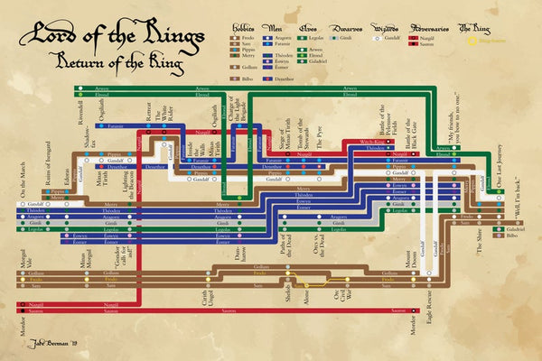 Lord of the Rings: Return of the King plot diagram