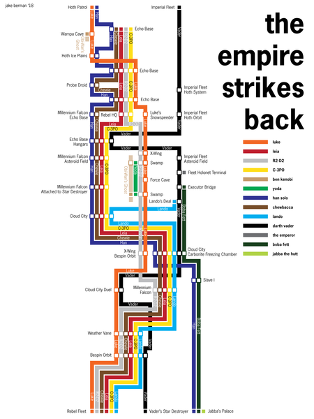 Star Wars: The Empire Strikes Back timeline poster