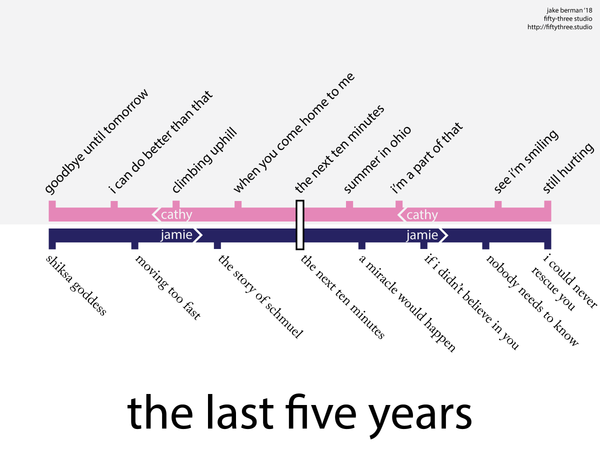 The Last Five Years timeline poster
