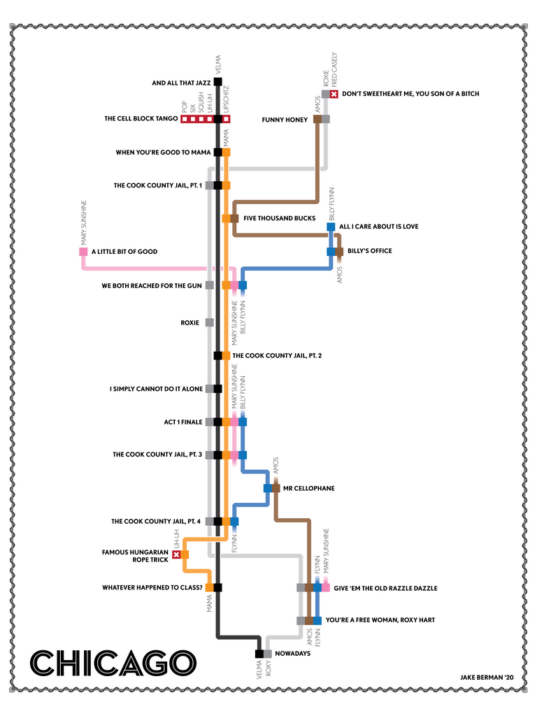 Musical Plot Structure Chicago (musical) plot diagram poster – 53 Studio
