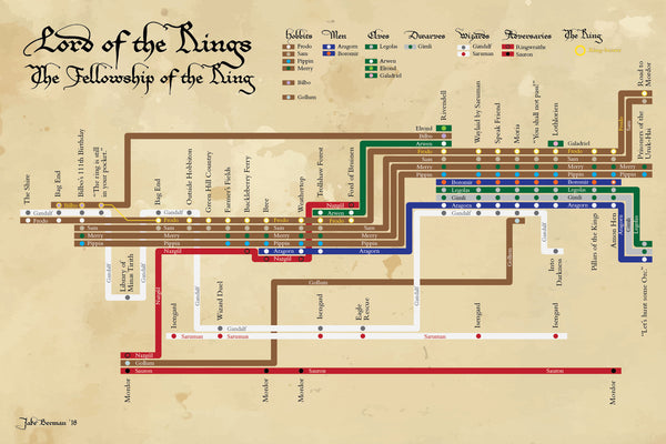 Lord of the Rings: Fellowship of the Ring plot diagram